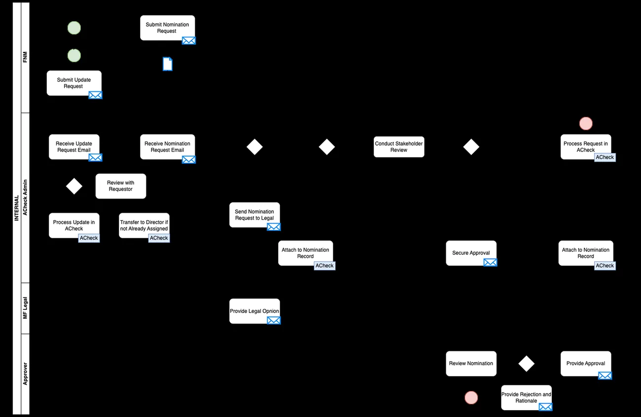 ACheck data flows and dependencies