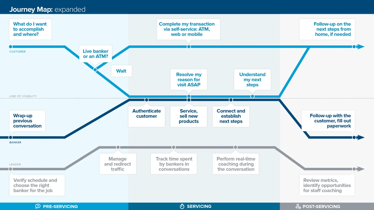 The branch journey map across channels and touchpoints