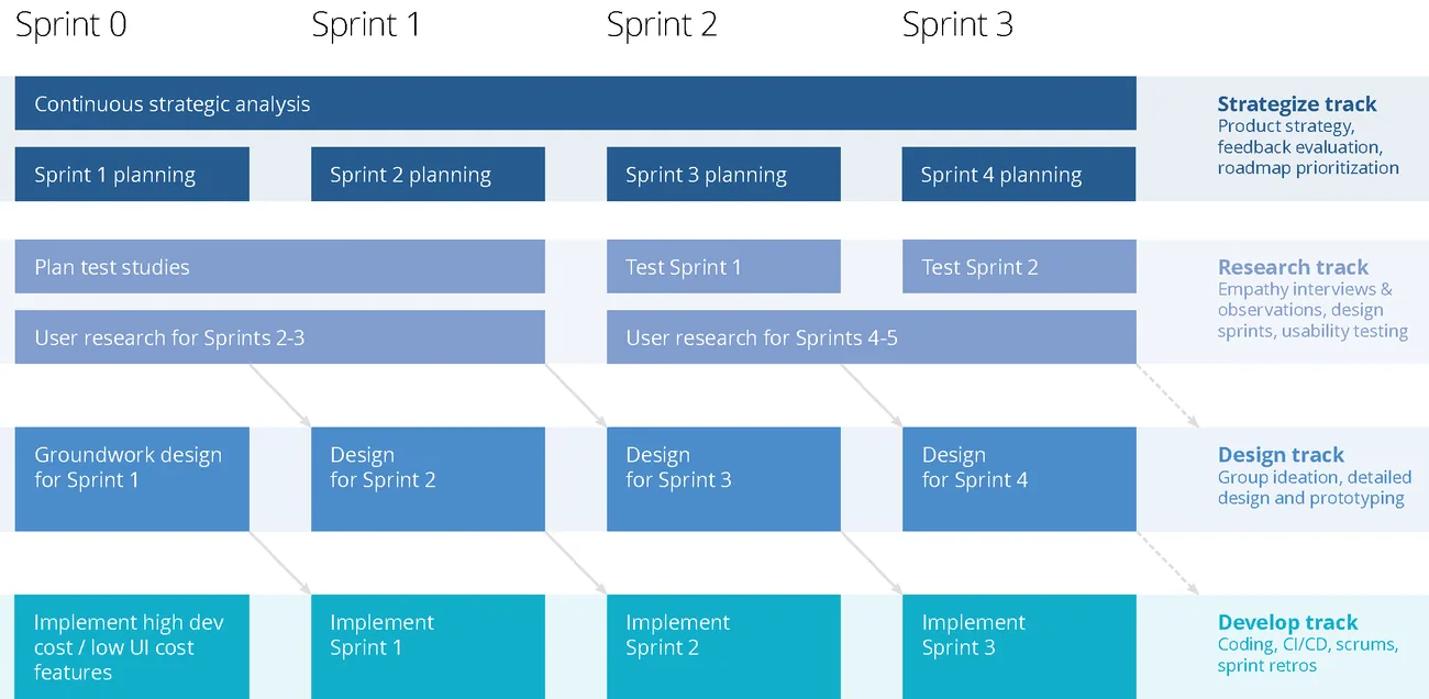 The multi-track sprint schedule