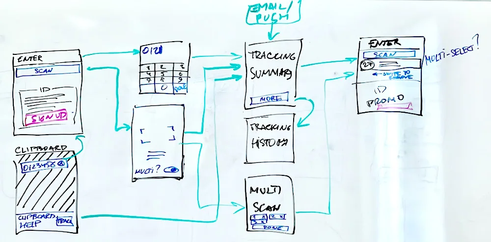 Scenario mapping on a whiteboard