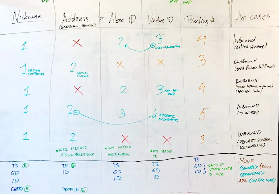 Feature prioritization on a whiteboard